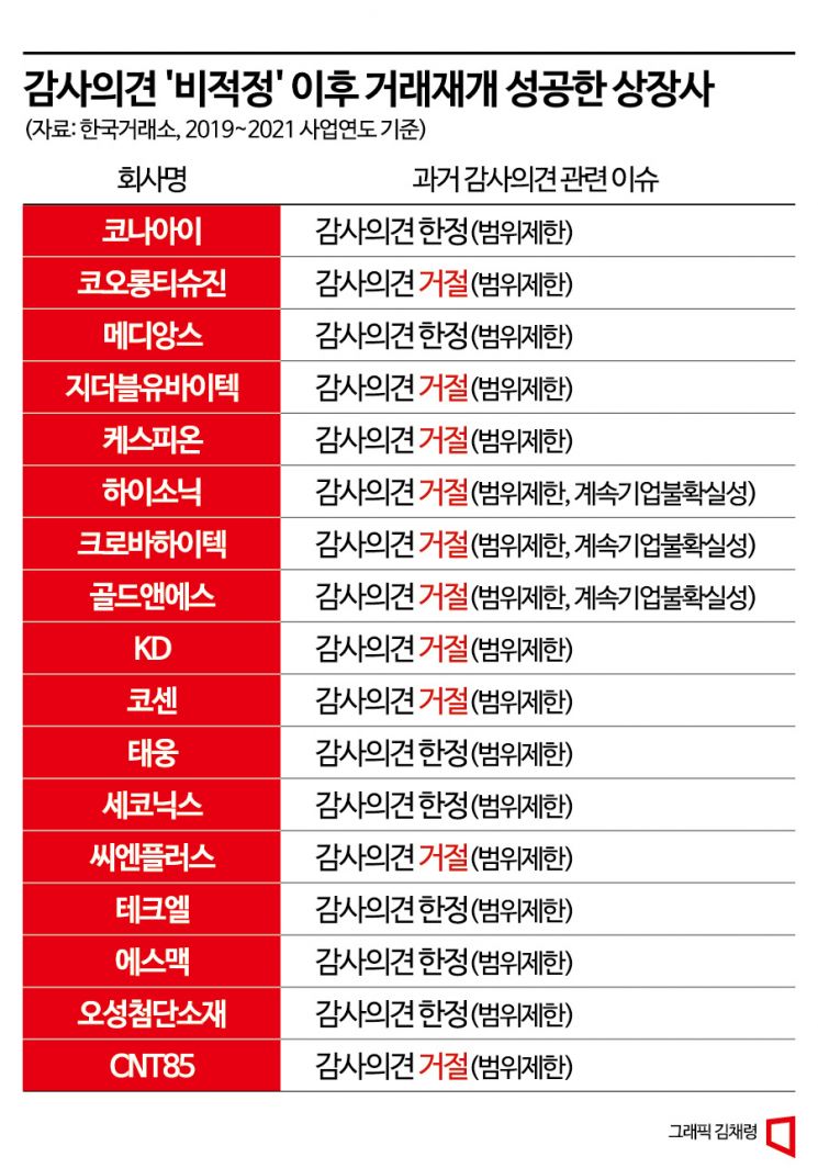 퇴출 선고 받은 기업 17곳이 '재생' 판정…고개드는 상폐제도 논란