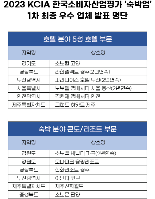 2023 KCIA 한국소비자산업평가 ‘숙박업’ 1차 평가 결과 발표