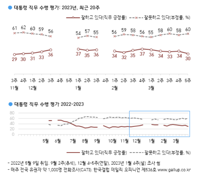 尹대통령 지지율 30% 턱걸이…'한일 정상회담 반발' 여론 영향