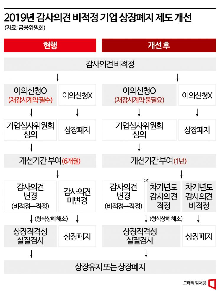 퇴출 선고 받은 기업 17곳이 '재생' 판정…고개드는 상폐제도 논란