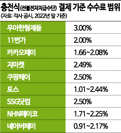 '배민페이 수수료는 카드의 3배'…페이결제 달갑잖은 자영업자