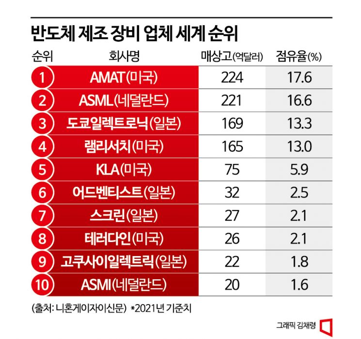 [칩톡]"반도체 장비까지 밀리면 생존 불능"…'동병상련' 日 장비업계