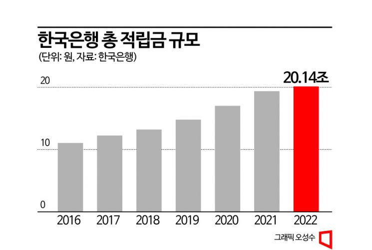 [BOK포커스]한은에 손 벌리는 정부…'20조' 법정적립금도 넘볼까