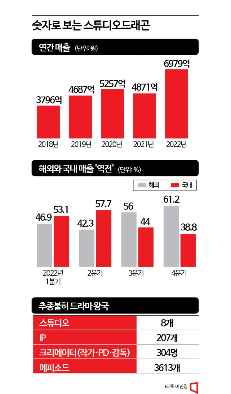 [K체인저스]②'연진아 너무 신나' K드라마 주역 스튜디오드래곤