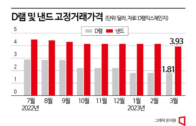 삼성 감산에 낸드 가격 하락 멈출까…업계 적층 경쟁은 '계속'