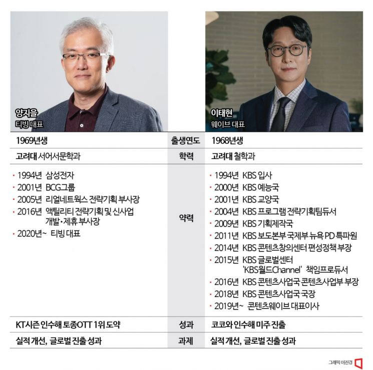 [CEO맞수]토종 OTT 1위 싸움…티빙 양지을 VS 웨이브 이태현