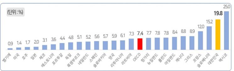 OECD 25개 나라의 최저임금 이하 근로자 비율 비교＜자료제공:경총＞