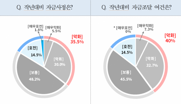 반도체·이차전지 기업 10곳 중 7곳 "투자자금 60%도 확보 못해" 