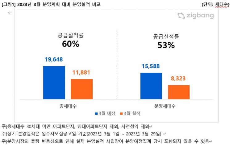 전매제한 완화 시행 예정인 4월에 1만9495가구 분양