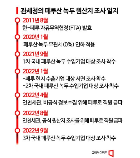 [관세청의 배신]페루 녹두 조사한 세관, 통역은 현지 녹두업자?