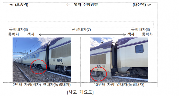 작년 7월 SRT 궤도이탈 "온도 상승으로 선로변형 확대"…SR 등에 안전권고