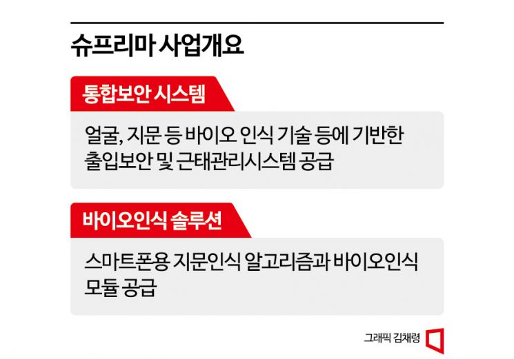 [이 주의 관.종.]기술 강소기업 슈프리마…생체인식 보안 글로벌 1위 