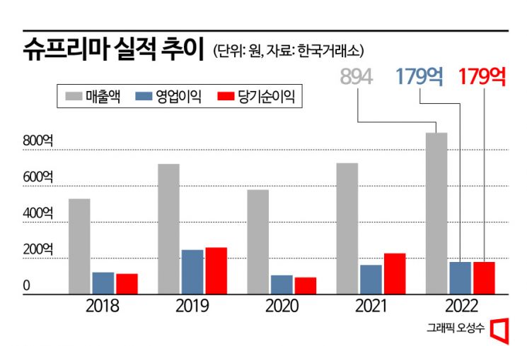 [이 주의 관.종.]기술 강소기업 슈프리마…생체인식 보안 글로벌 1위 