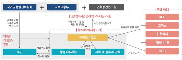 민관협력형 노후주택 개선사업 체계도.