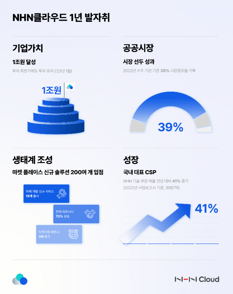 NHN클라우드, 독립법인 1주년…"AI 기술로 성장 지속"