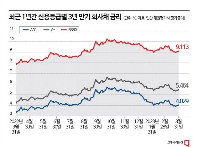 [자금조달 우회로]③'BBB' 채권금리 일년새 3%P이상 급등..저신용 기업 타격 불보듯