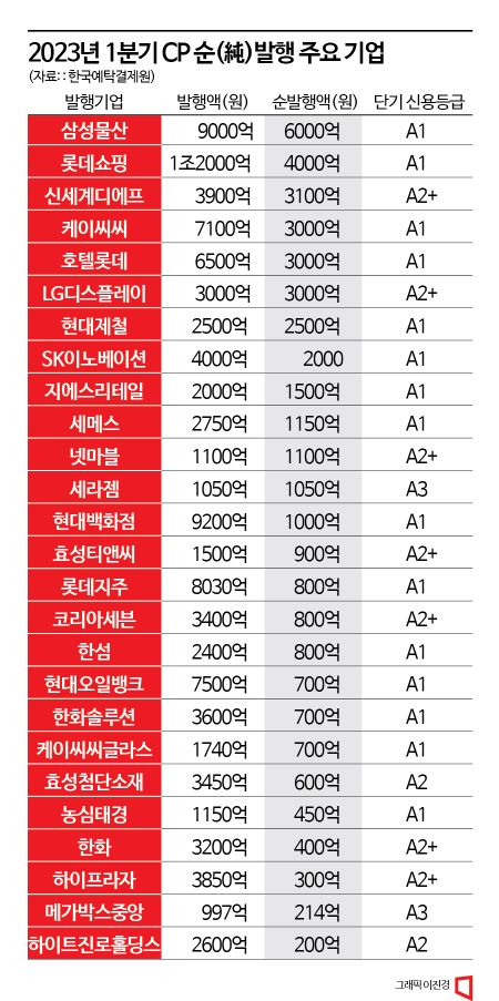 [자금조달 우회로]①기업어음시장에 몰리는 대기업들…1분기에만 21.4조원 발행