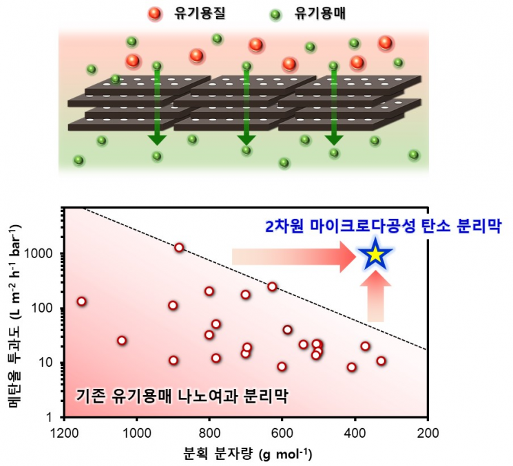 그림 2. 2차원 마이크로 다공성 탄소 분리막을 이용한 유기용매 나노 여과 모식도.

그림제공=카이스트