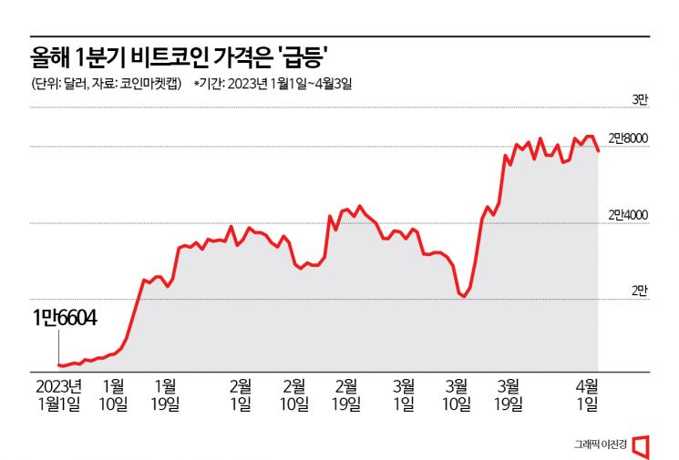 비트코인, 1분기에만 70% 급등…채굴자도 돌아왔다