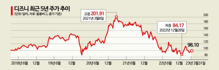 '미키마우스도 100살 할아버지'…디즈니, 자축대신 구조조정 칼날만 '번쩍'