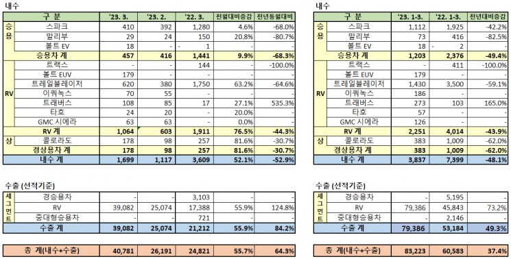 한국GM, 3월 총 4만781판매…"2020년 12월 이후 최대"