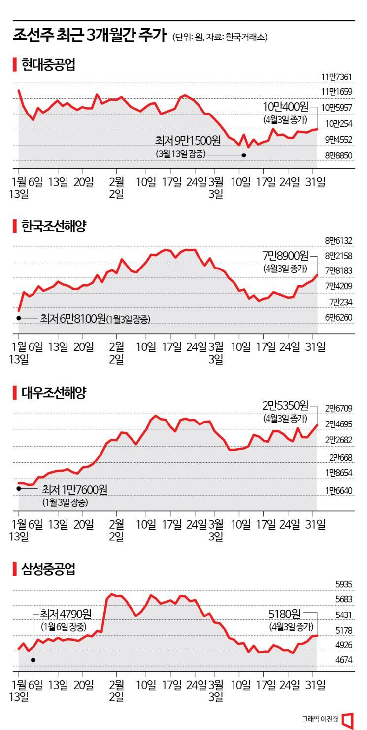 뱃고동 울린다…LNG선 수주 호황에 조선株 순항
