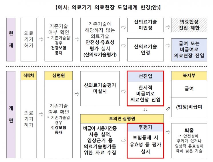 정부 "의료기기 R&D에 10조 투자…혁신의료기기는 '선진입 후평가'"