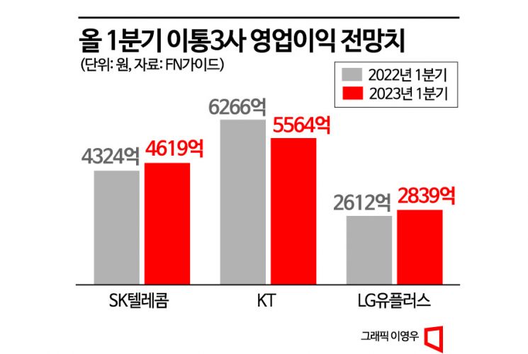 1분기 SKT·LGU+ 실적 전망 '양호', KT '주춤' 배경은 