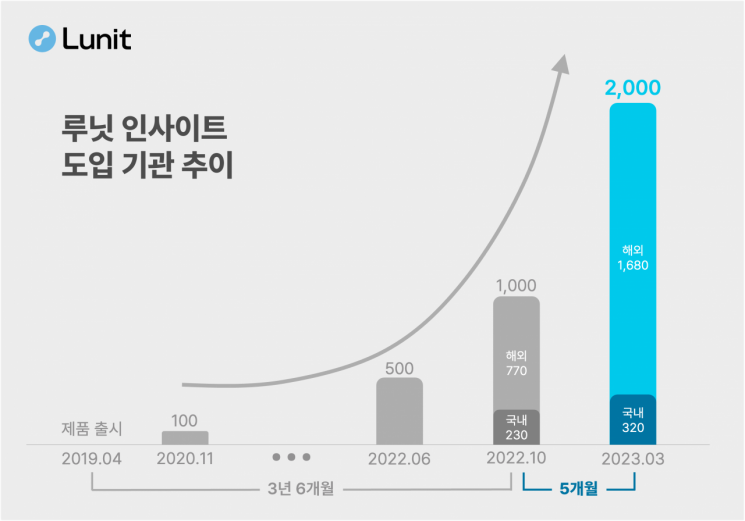 루닛 인사이트 도입기관 추이. [이미지제공=루닛]