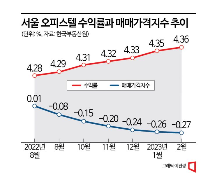 서울 오피스텔 수익률 역대 최고인데…'빛좋은 개살구'인 까닭 