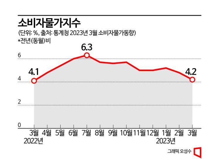 3월 소비자물가 4.2%↑…상승률 1년來 최저(종합)