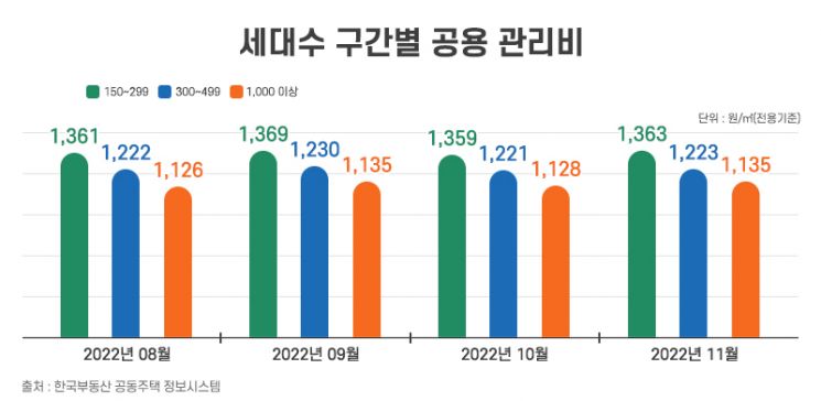 [표: 세대수 구간별 관리비 평균 (1㎡당 관리비/단위: 원)]