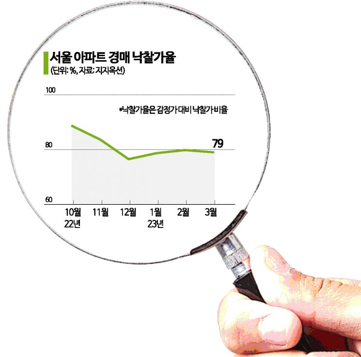 [실전 재테크]불황이 곧 기회…'부동산 경매' 최적의 타이밍