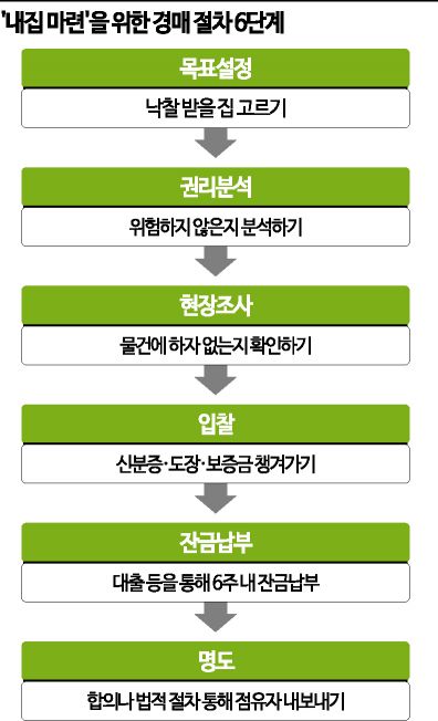 [실전재테크]“내집 가질 결심”…손품·발품 팔면 낙찰도 ‘OK’