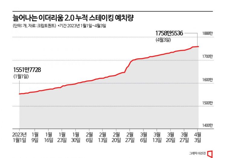 42조원 규모 이더리움 시장에 풀리나?