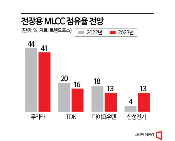 이재용도 찜한 '전장용 MLCC'…1위 日무라타 추격 나선 삼성전기