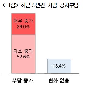 대기업집단 10곳 중 8곳 "최근 5년간 기업 공시부담 늘어나"