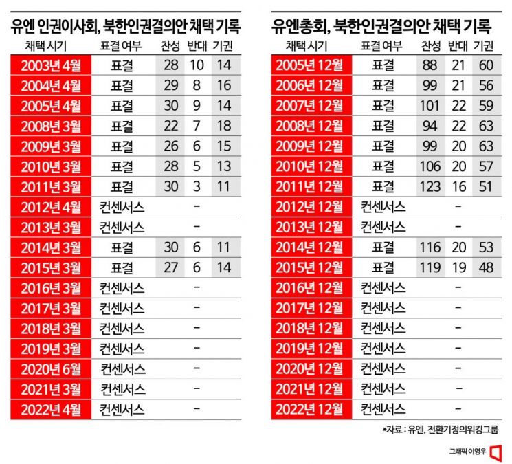 "남한드라마 금지法 재검토"…유엔, 북한인권결의안 채택