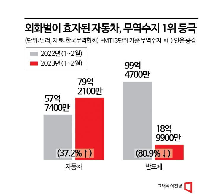 코로나로 신차 수요 폭발…환율·전기차도 큰 도움