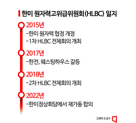 미국에 발목잡힌 韓 원전…한수원 체코 원전 수출 제동(종합)