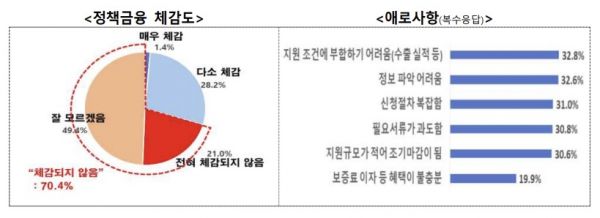 수출기업 절반 "금리 좀 낮춰주세요"…70%는 "정책금융 체감 못해"