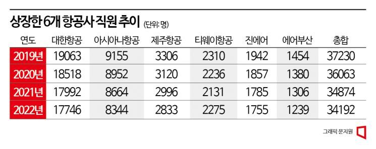코로나19로 항공사 인력 3000명 줄었다