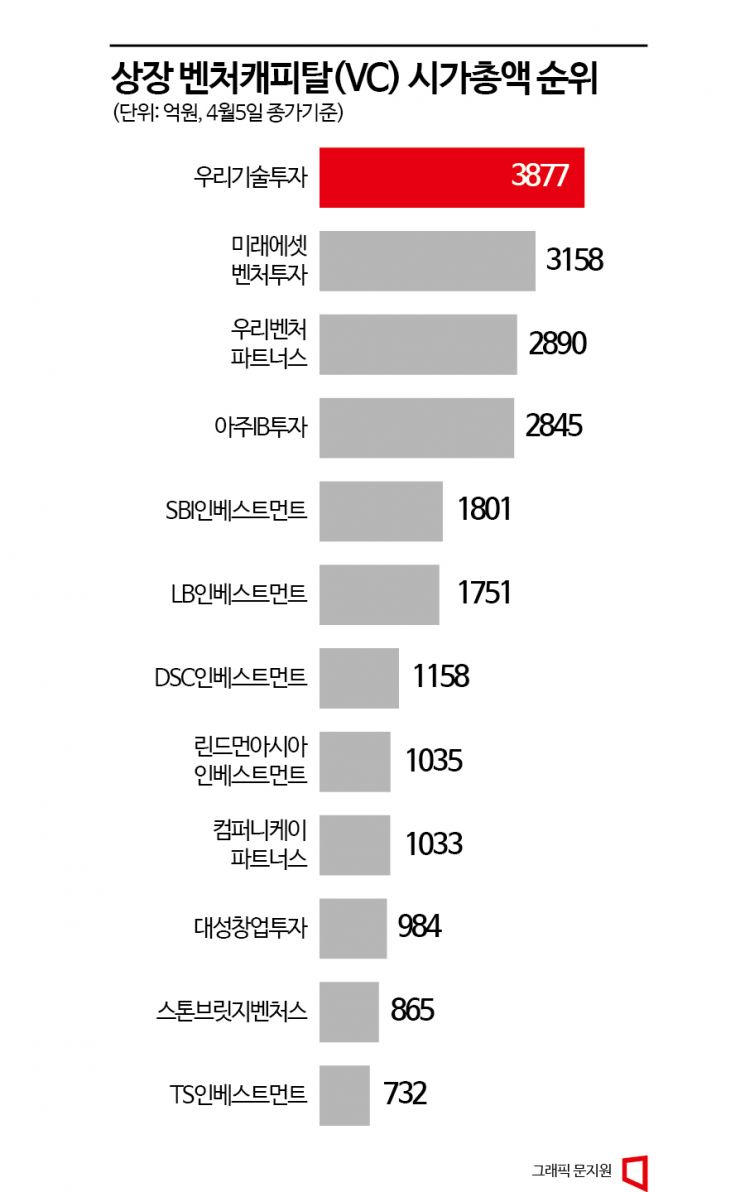 “상장 벤처캐피탈 대장주는 나야 나”