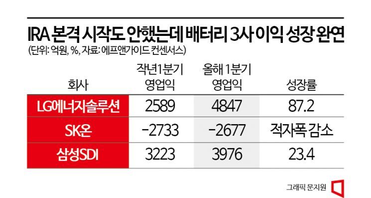 IRA 시작도 안했는데…배터리3사·양극재 기업, 이익 창출 본격화