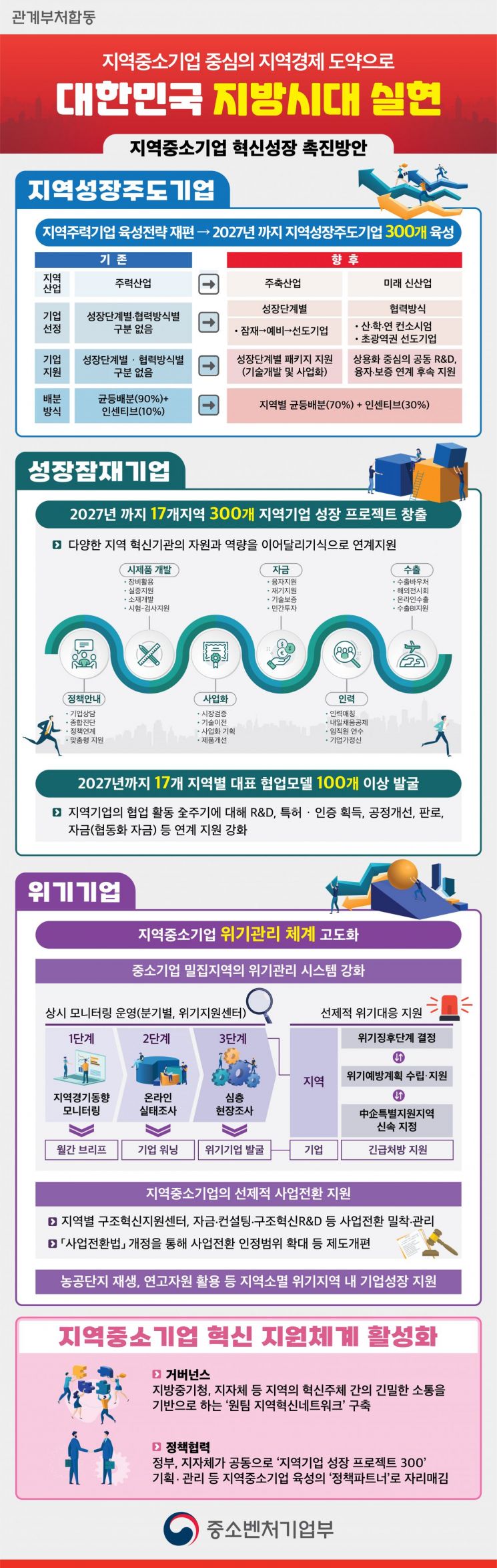 "지방소멸 막자"…2027년까지 지역대표 中企 300개 육성