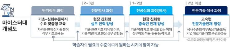 바이오헬스 실무 인재를 양성할 '마이스터대'[자료제공=보건복지부]