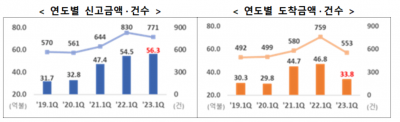 연도별 외국인직접투자금액(FDI) 신고·도착 금액·건수