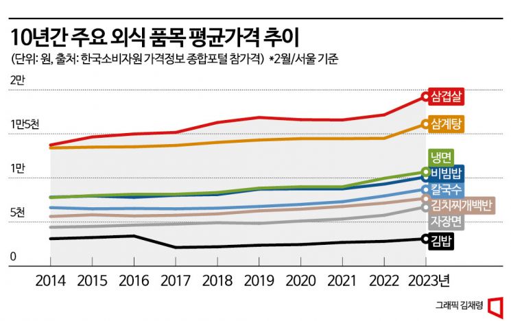 10년 간 주요 외식 가격 35%↑…"코로나19 이후 상승폭 더 커"