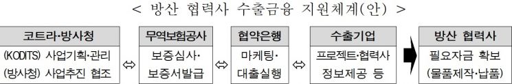 KOTRA·방사청·무보, 방산기업 금융지원…"4월 말 1000억 공급"