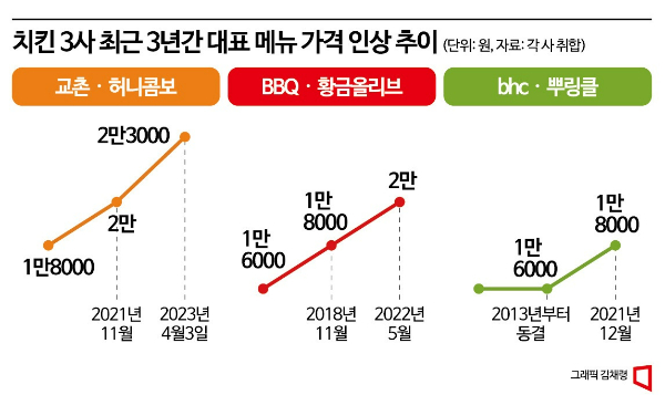 "외식하기 겁나네"…치킨값 3만원 시대